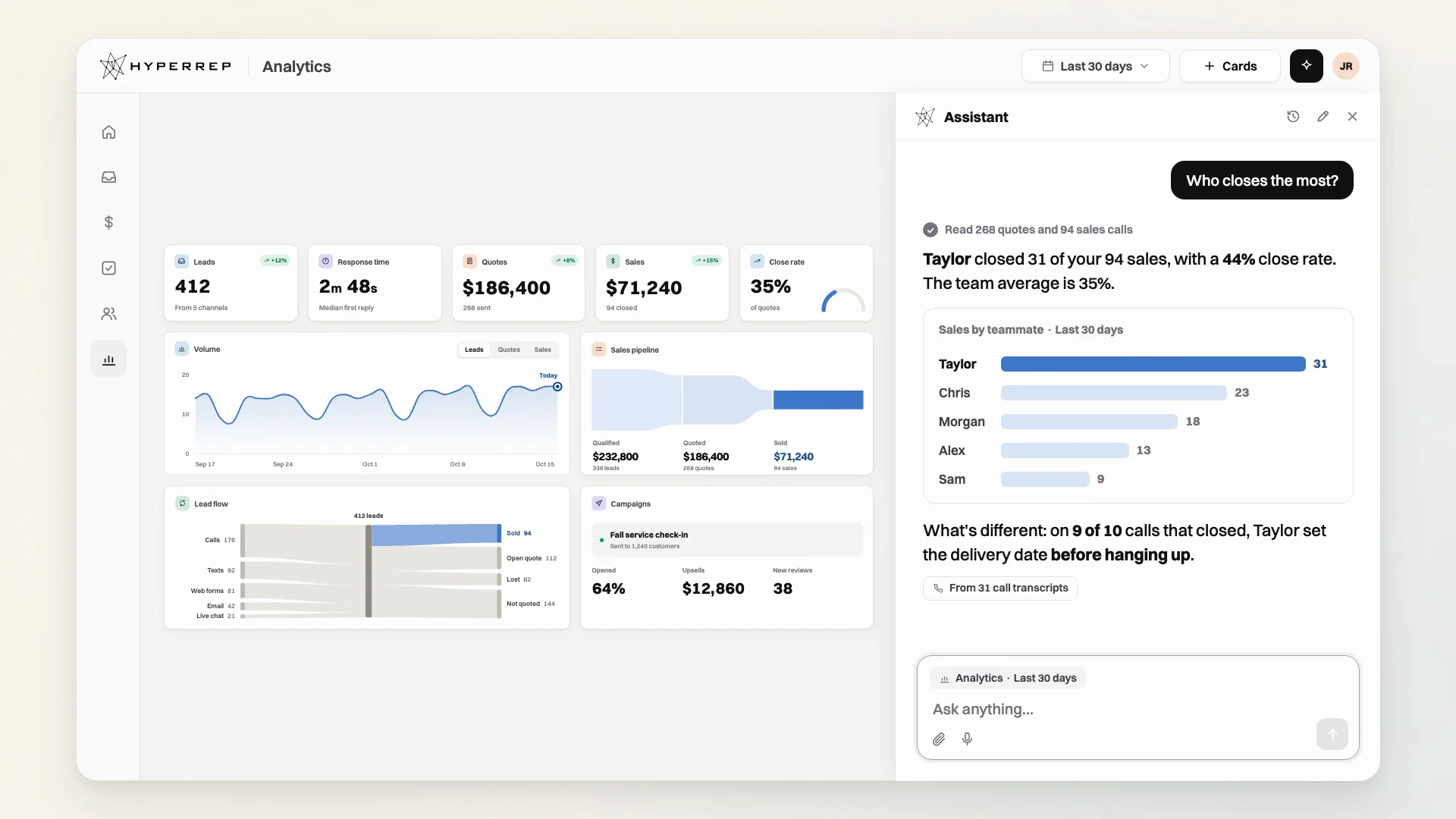 HyperRep’s analytics dashboard with the Assistant open beside it, answering “Who closes the most?”: Taylor closed 31 of 94 sales, with a 44% close rate against a team average of 35%